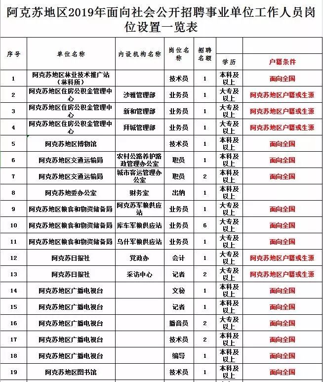 阿克苏地区市物价局最新招聘启事