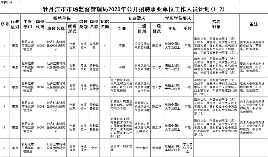 萨尔图区市场监督管理局最新招聘启事概览