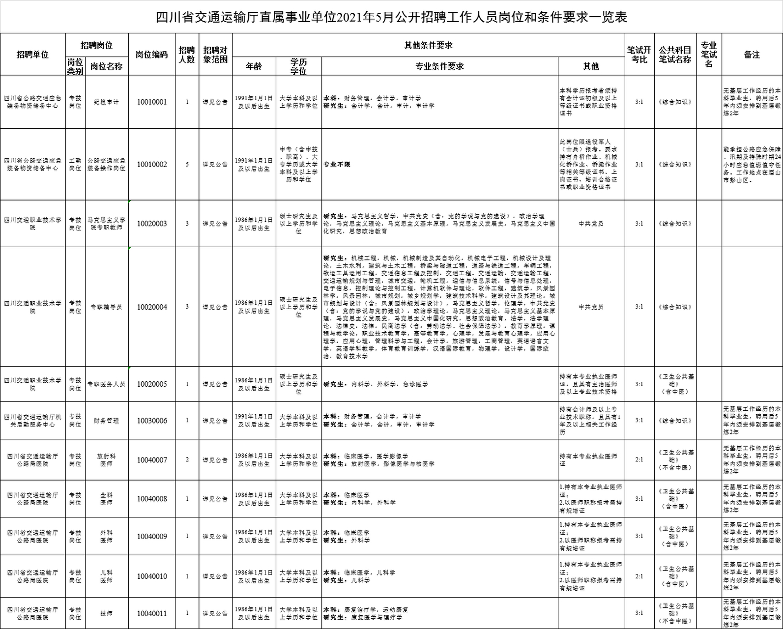 绵竹市公路运输管理事业单位招聘公告详解