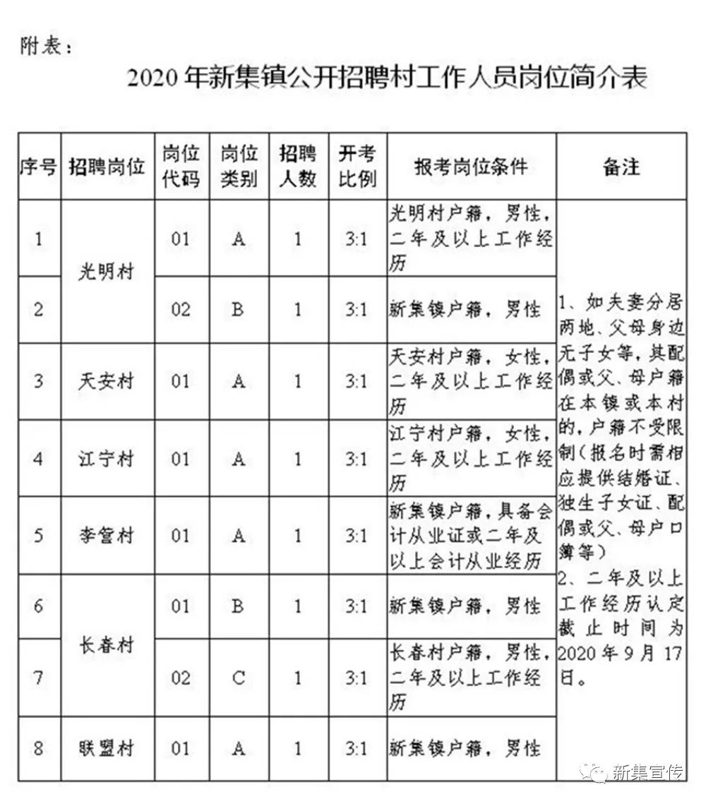 尚洼村委会最新招聘信息