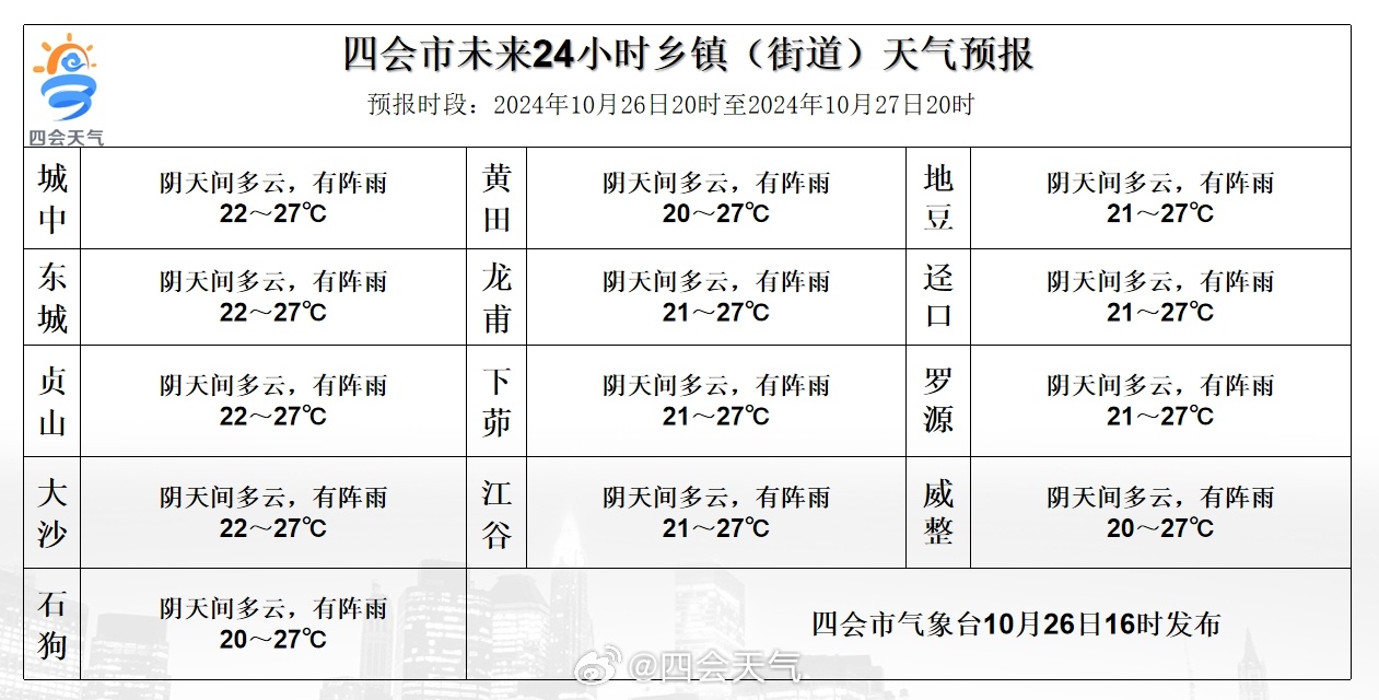 达琼村天气预报更新通知