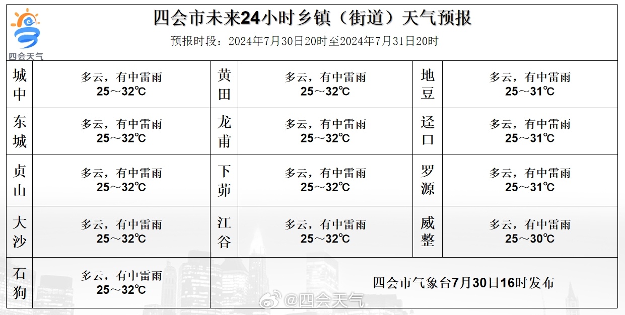 中赤乡天气预报更新通知