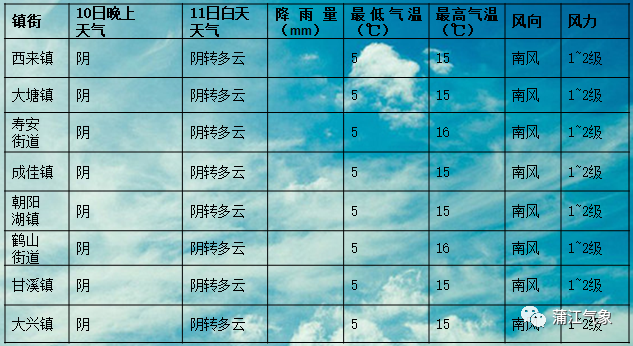 马风镇天气预报更新通知