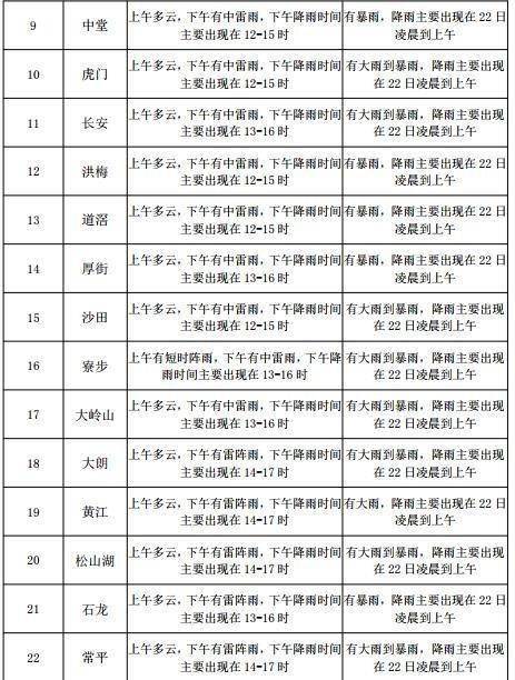 元觉街道天气预报更新通知