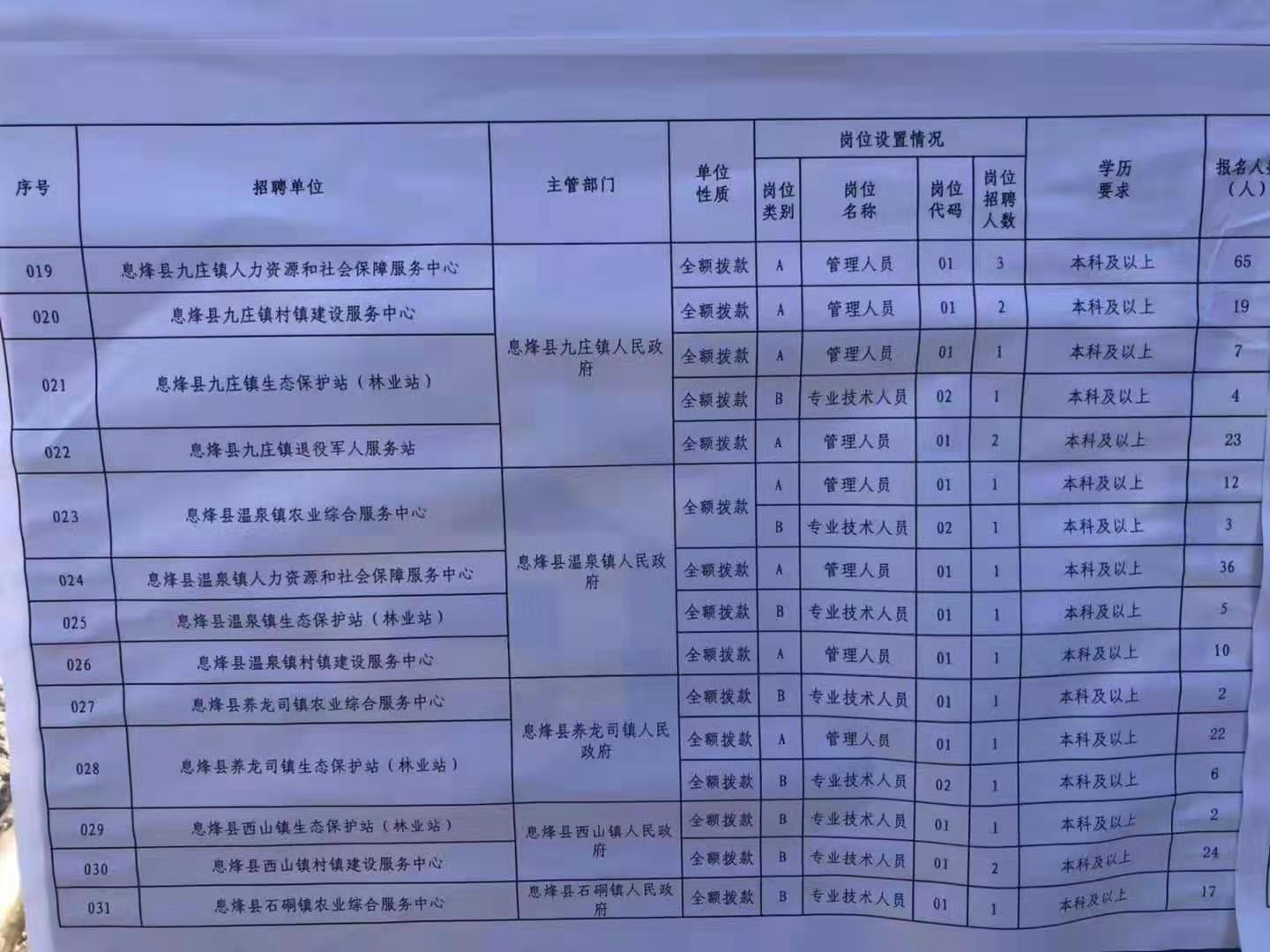 宜城市人力资源和社会保障局最新招聘信息汇总